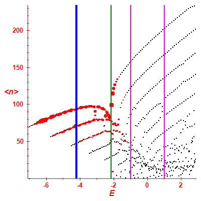 Peres lattice <N>